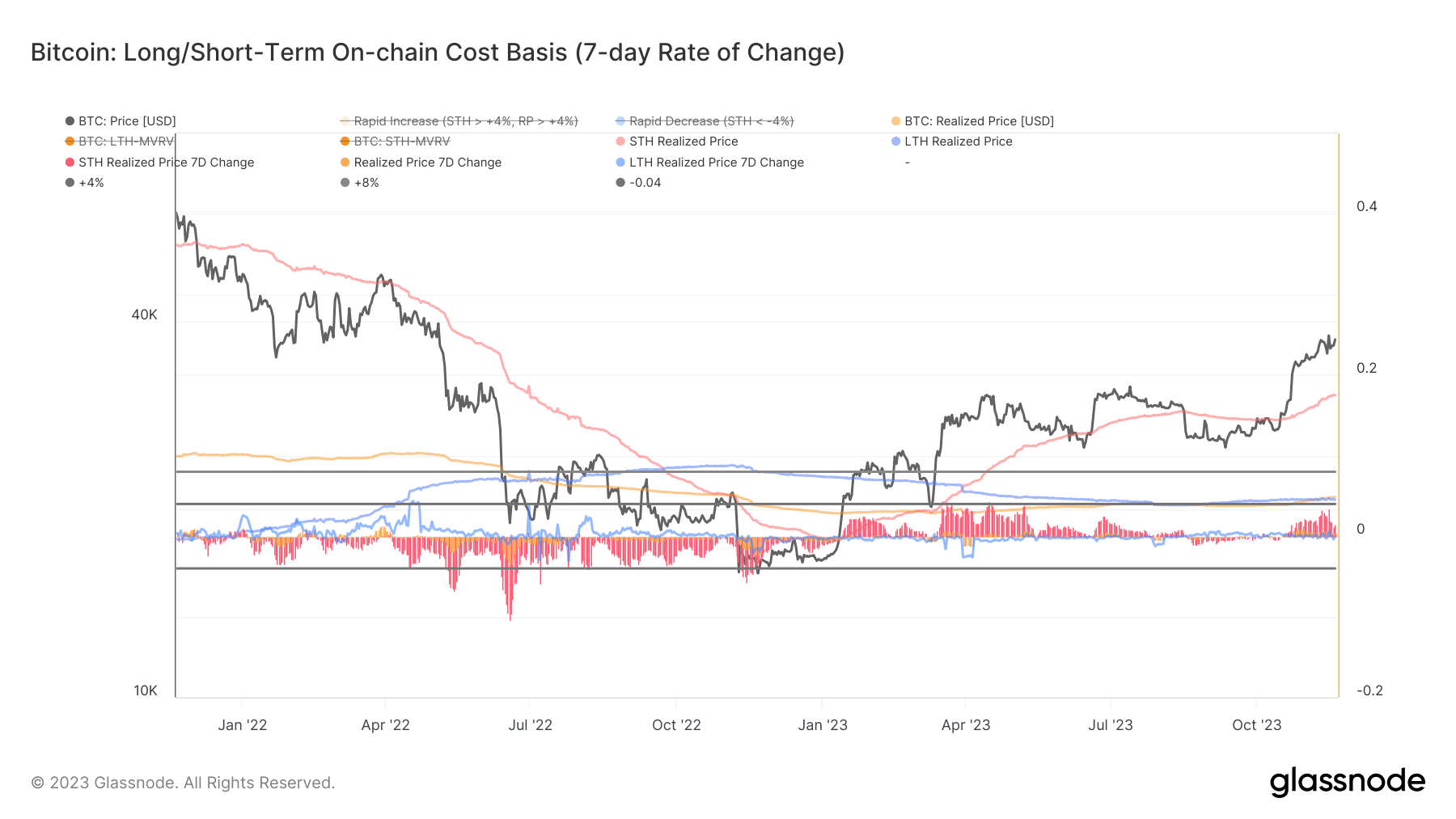 Long/short term on-chain cost basis: (Source: Glassnode)