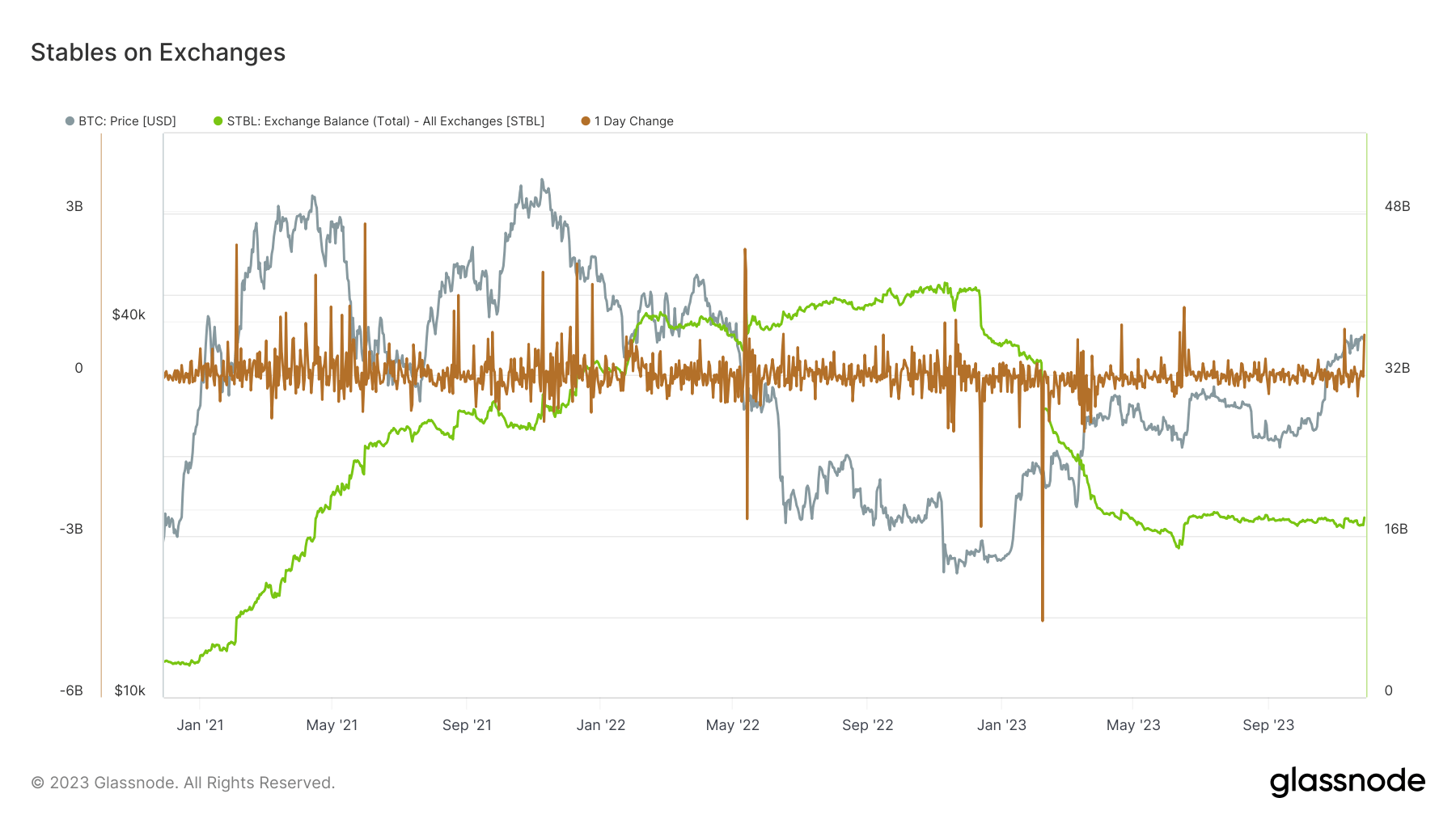 Stablecoins Exchange Balance: (Source: Glassnode)