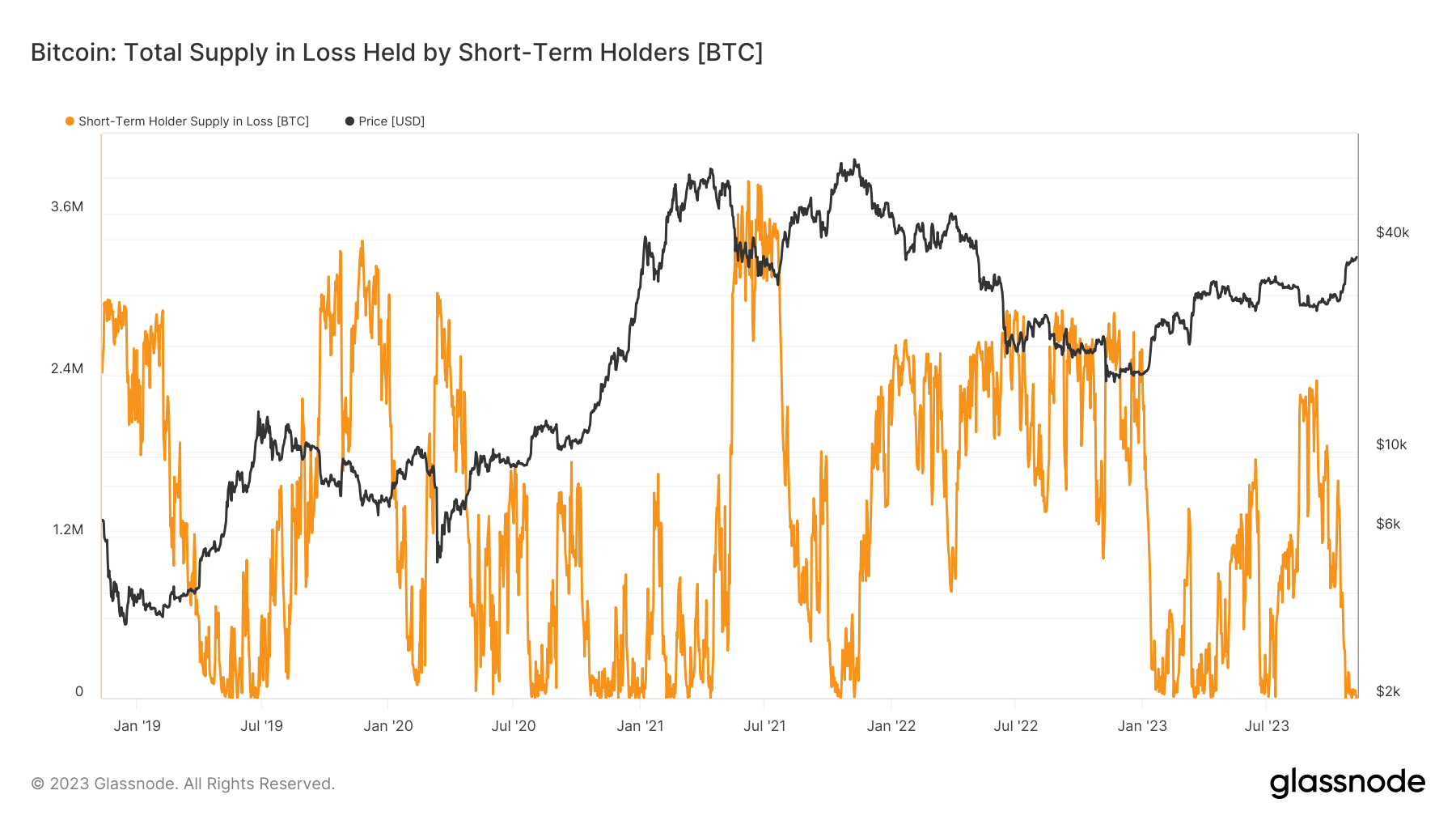 Total Supply Held in loss held by short-term holders: (Source: Glassnode)