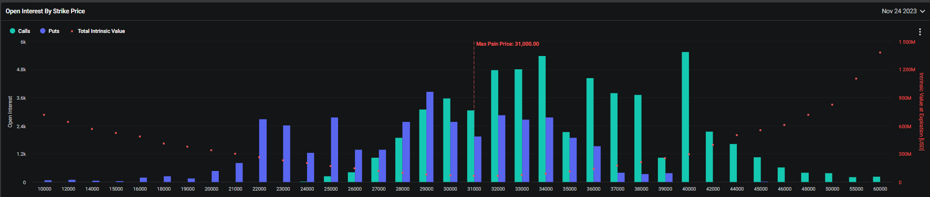 Options by strike price, Nov. 24: (Source: Deribit)