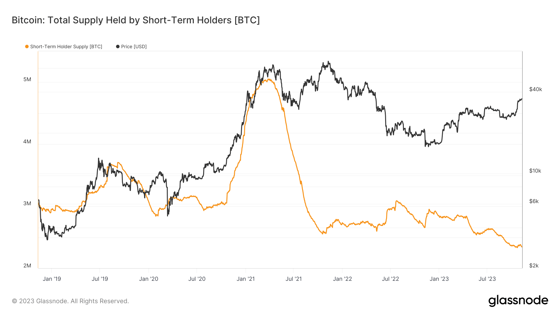 Supply held by short-term holders: (Source: Glassnode)