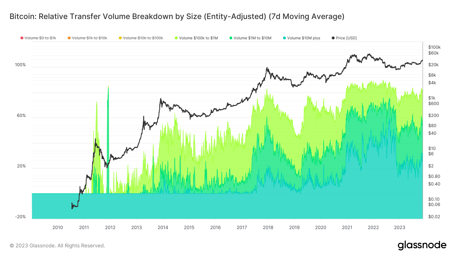 Transfer Volume breakdown by size; (Source: Glassnode)