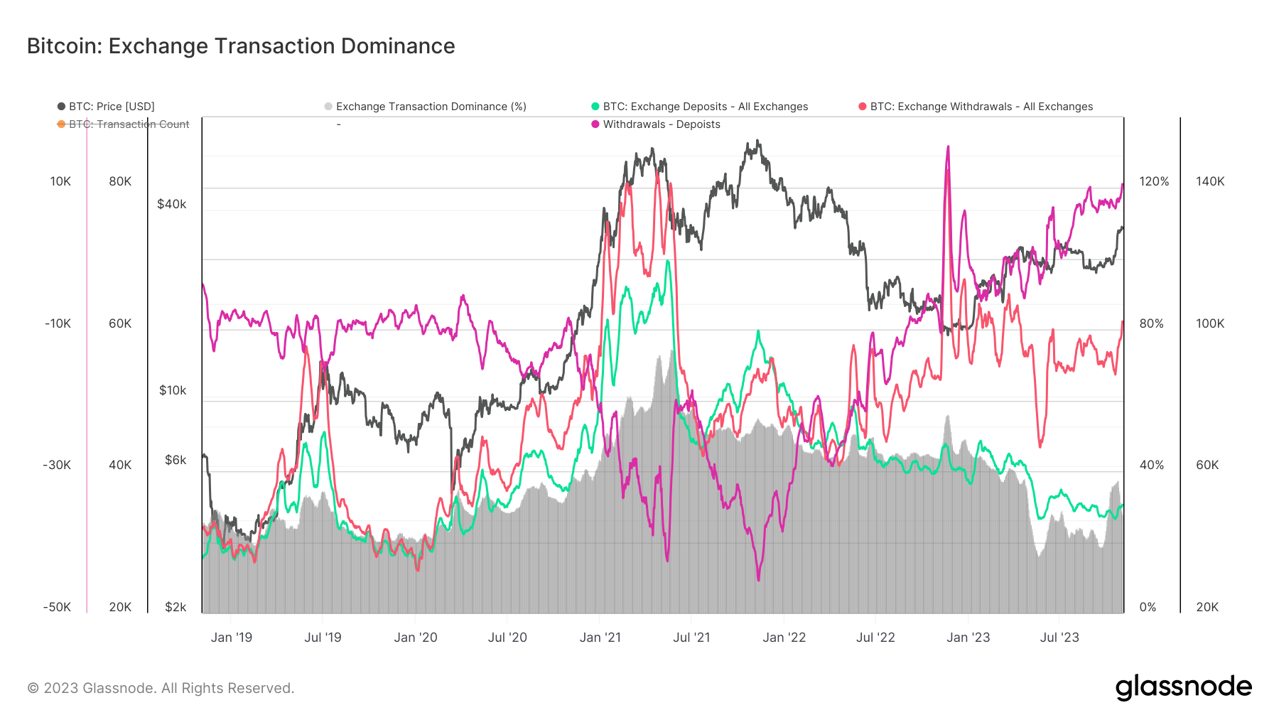 Exchange Transaction Dominance: (Source: Glassnode)
