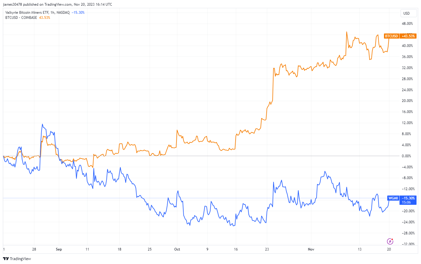 WGMI vs BTCUSD: (Source: Trading View)