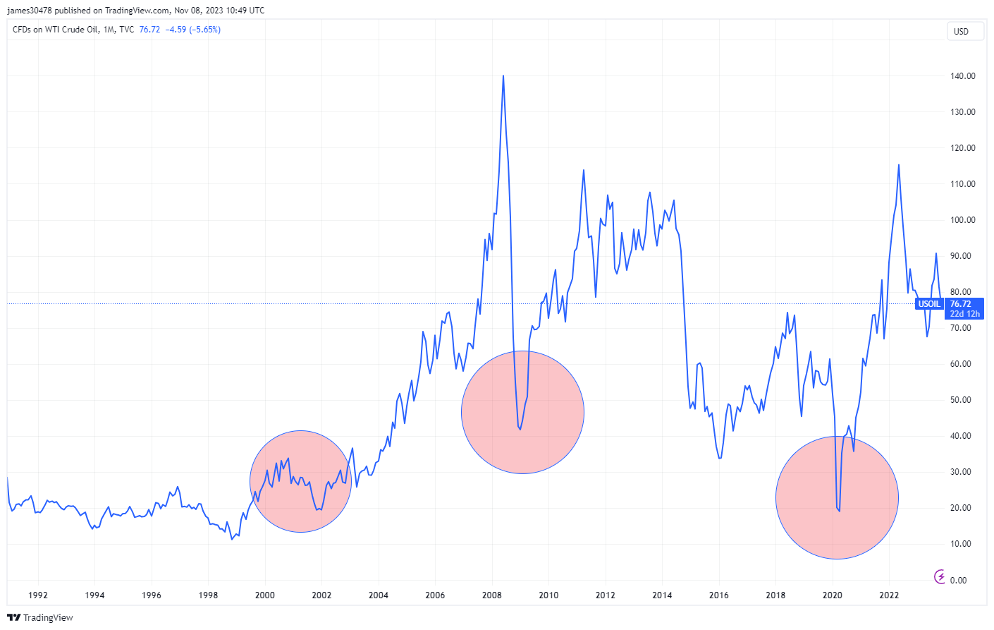 WTI Crude Oil: (Source: Trading View)