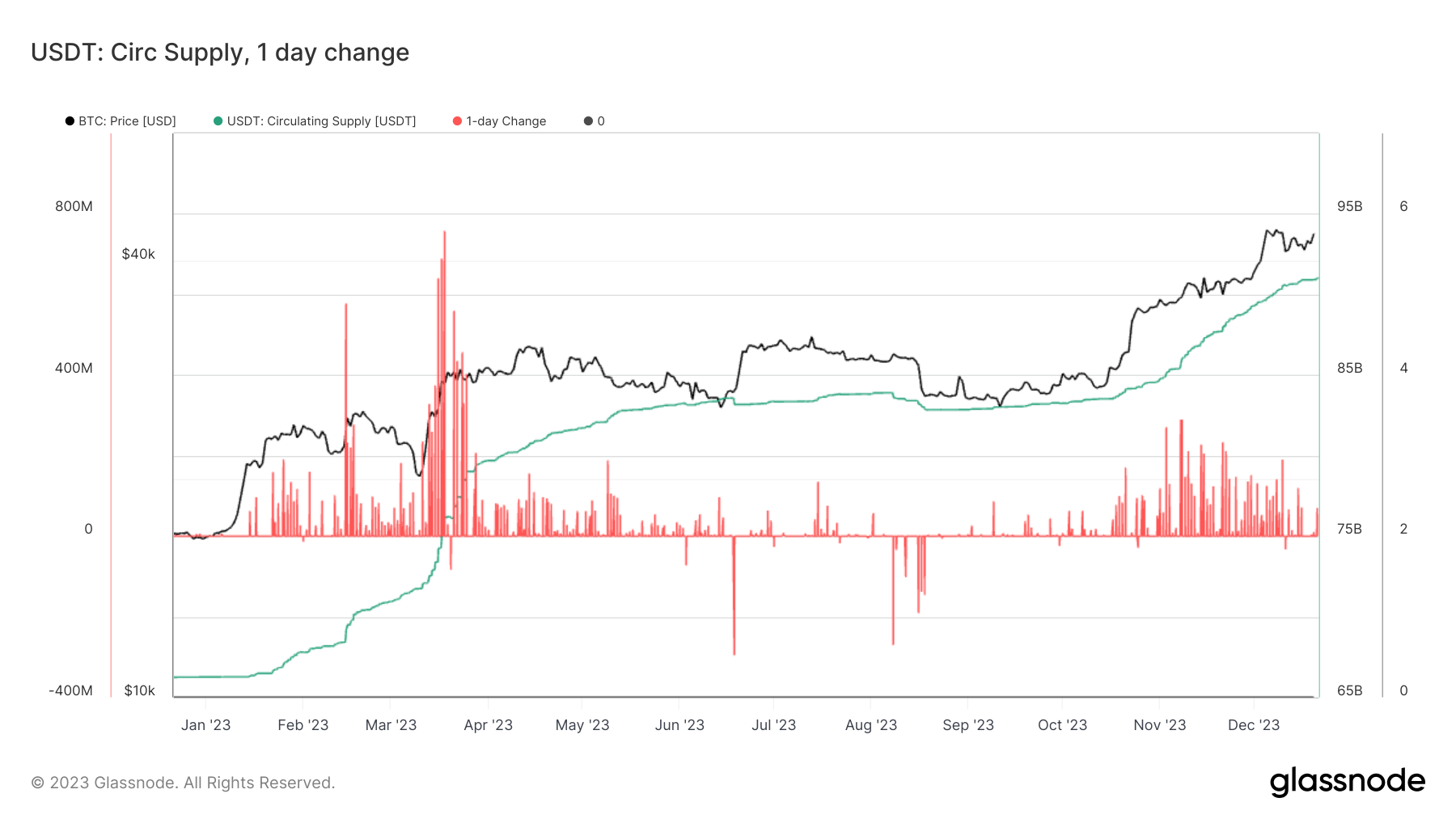 USDT Circulating Supply 1 Day Change: (Source: Glassnode)