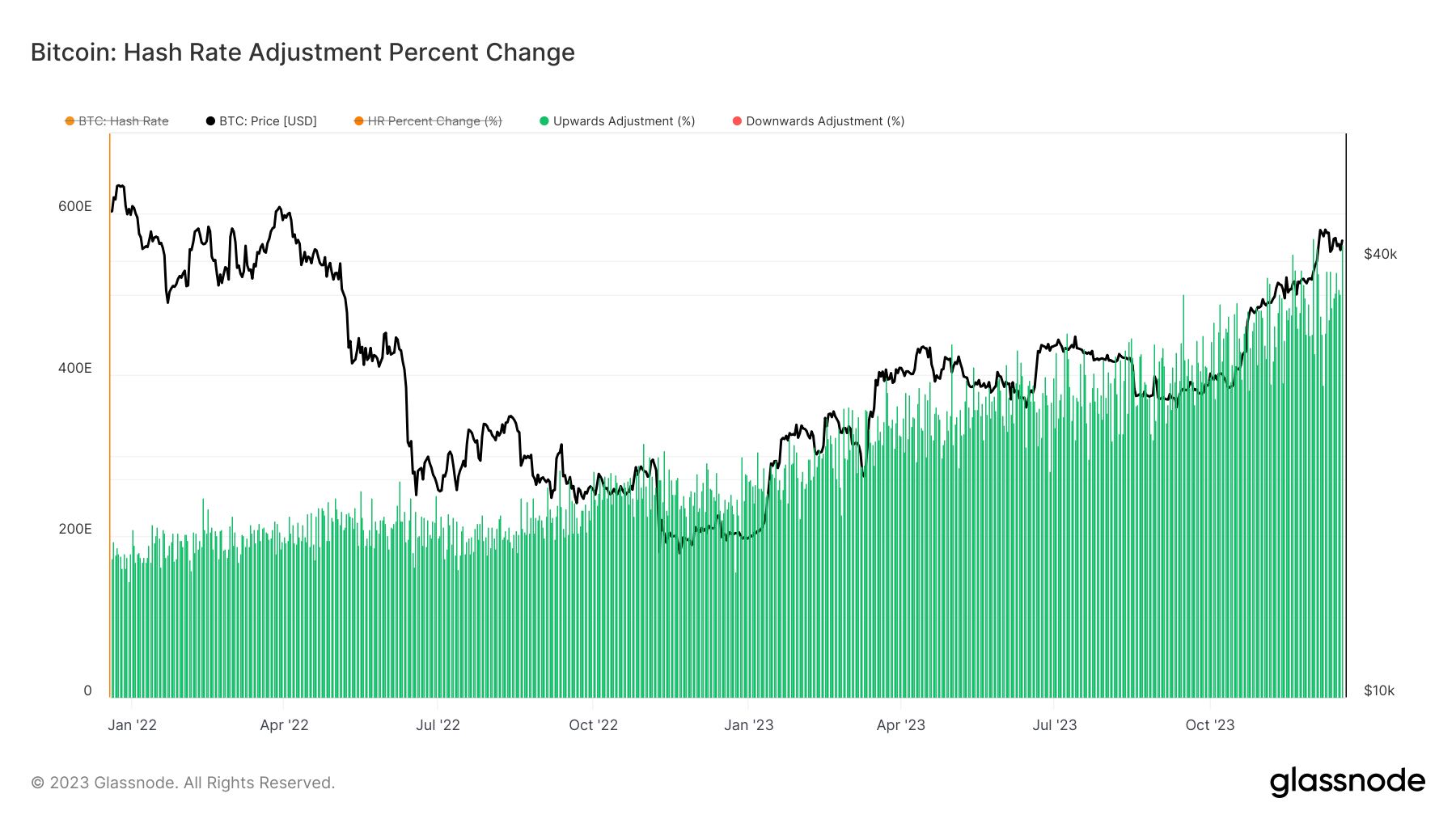 Hash Rate Percent Change: (Source: Glassnode)