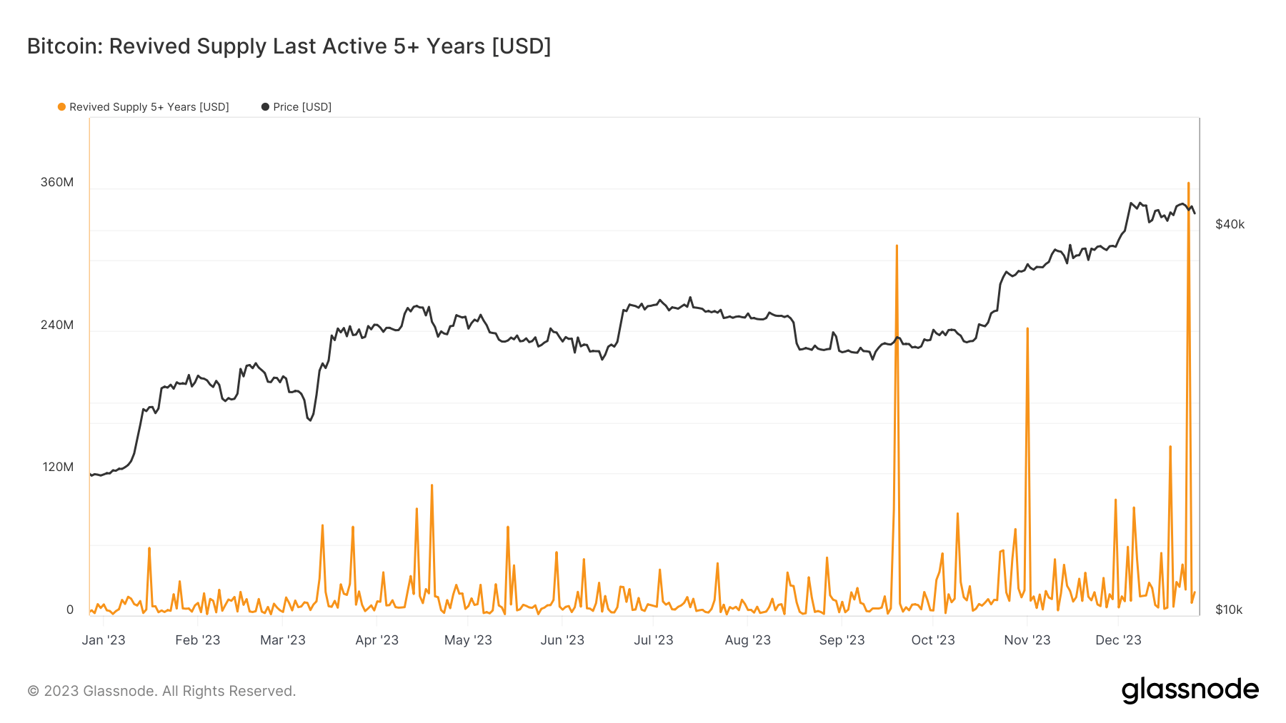 Revived Supply Last Active 5+ years: (Source: Glassnode)