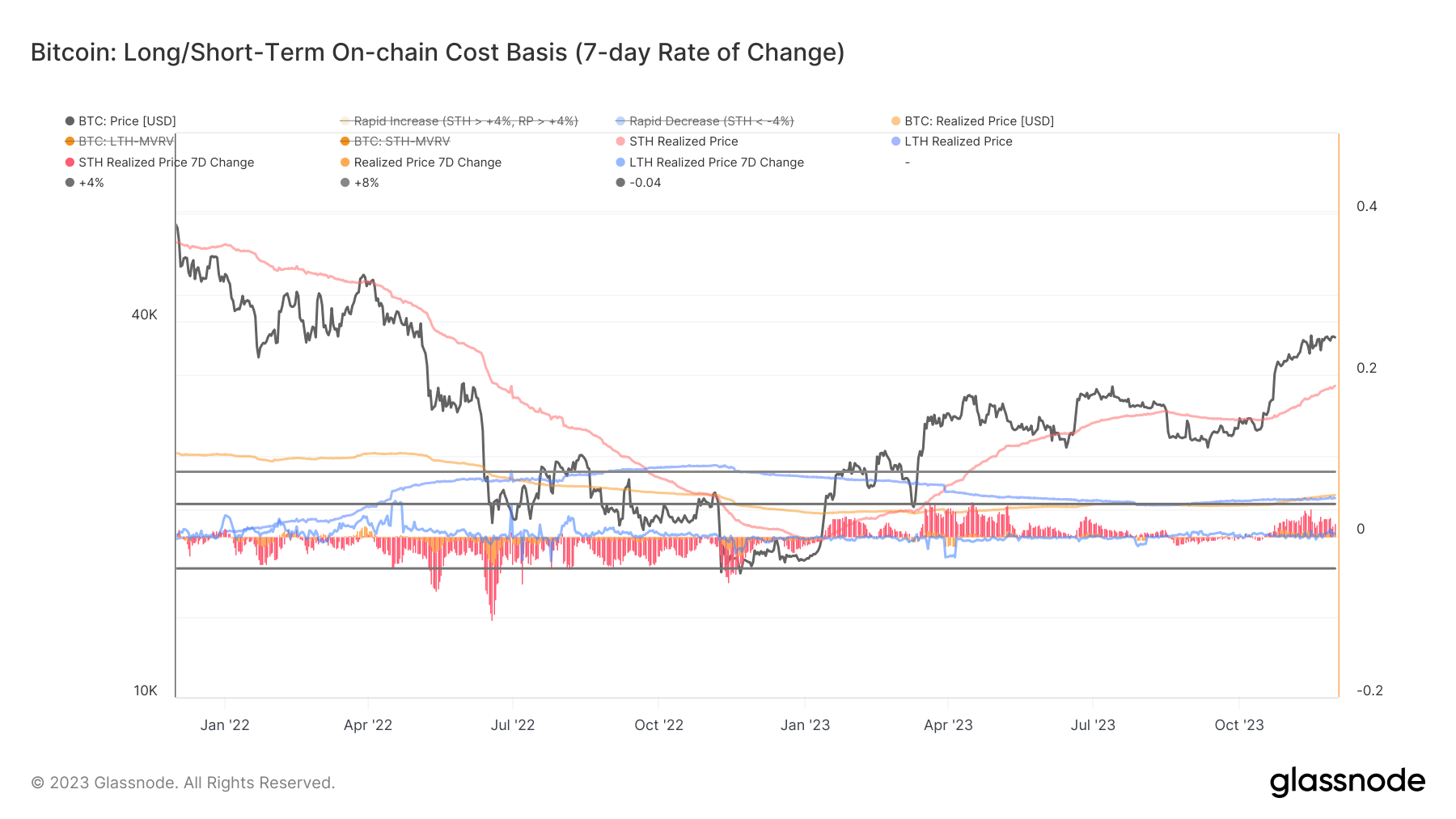 Long/short term on chain cost basis: (Source: Glassnode)