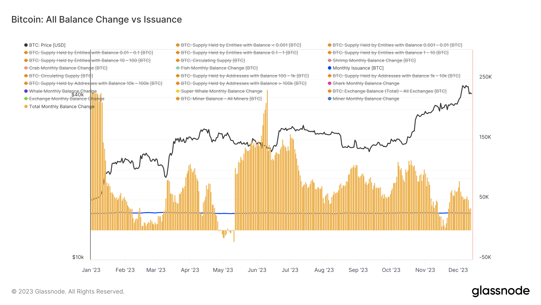 All Cohorts vs Issuance: (Source: Glassnode)