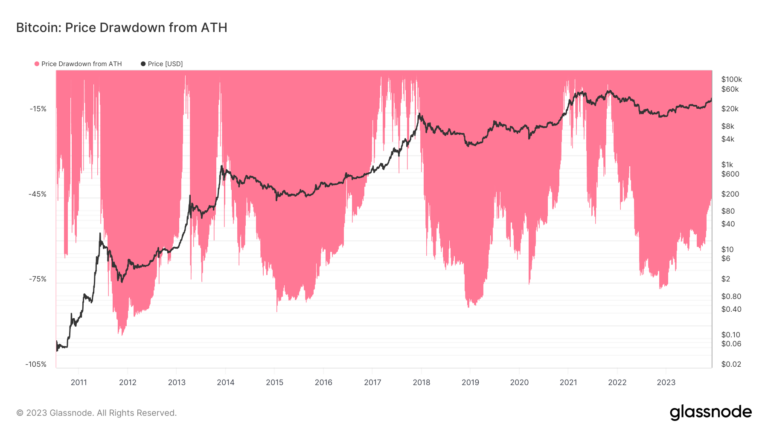 Bitcoin to US long bond ratio matches ATH last seen in 2021