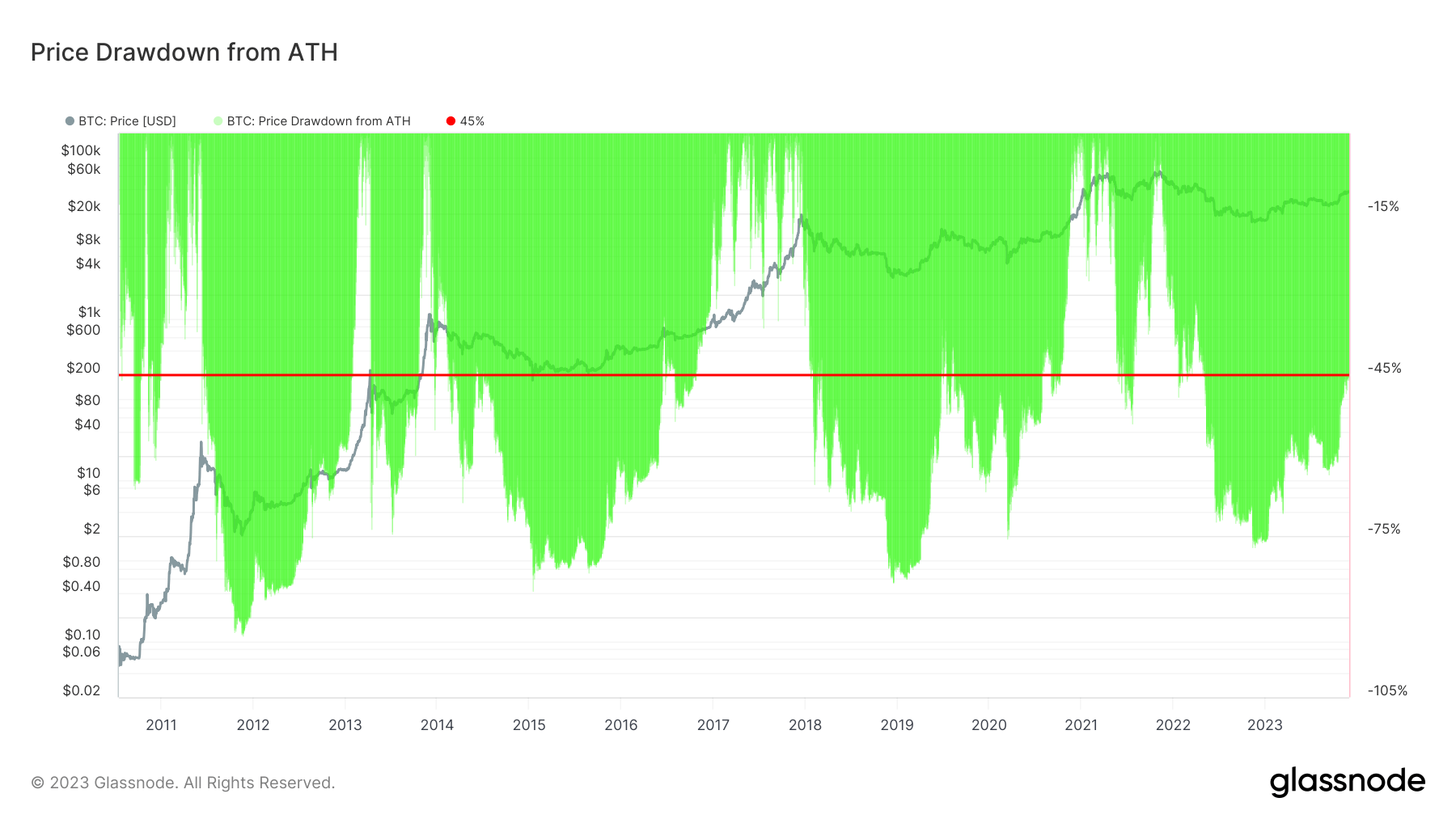 Price Drawdown from ATH: (Source: Glassnode)