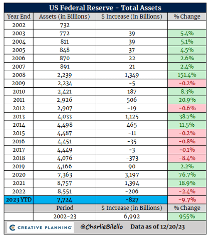 US Federal Reserve Total Assets: (Source: Charlie Bilello)