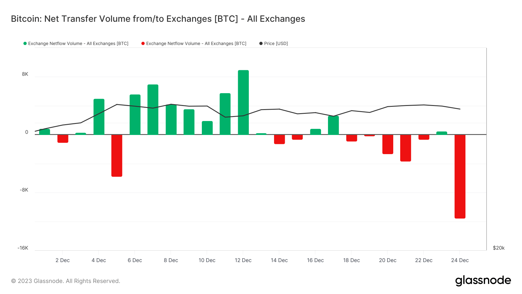 bitcoin netflow december