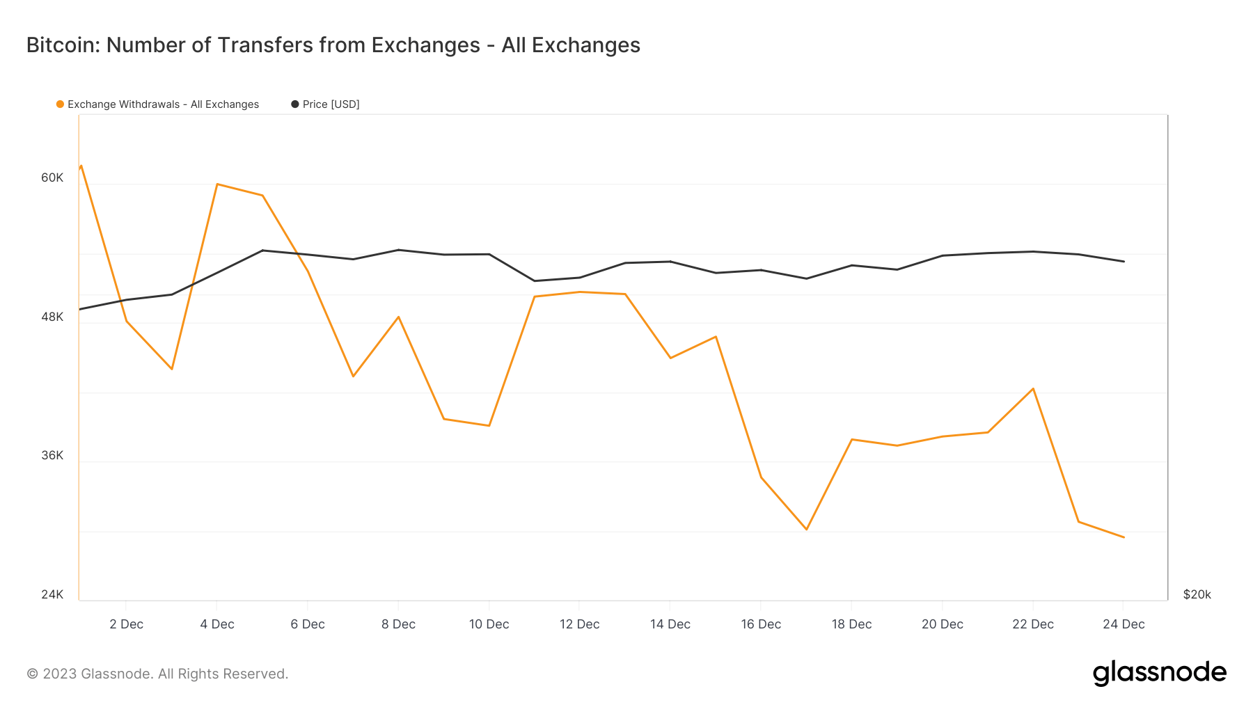 bitcoin exchanges withdrawals december