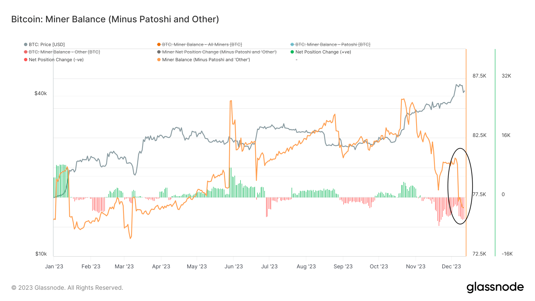Graph showing the Bitcoin miner balance and its 30-day net position change in 2023 (Source: Glassnode)