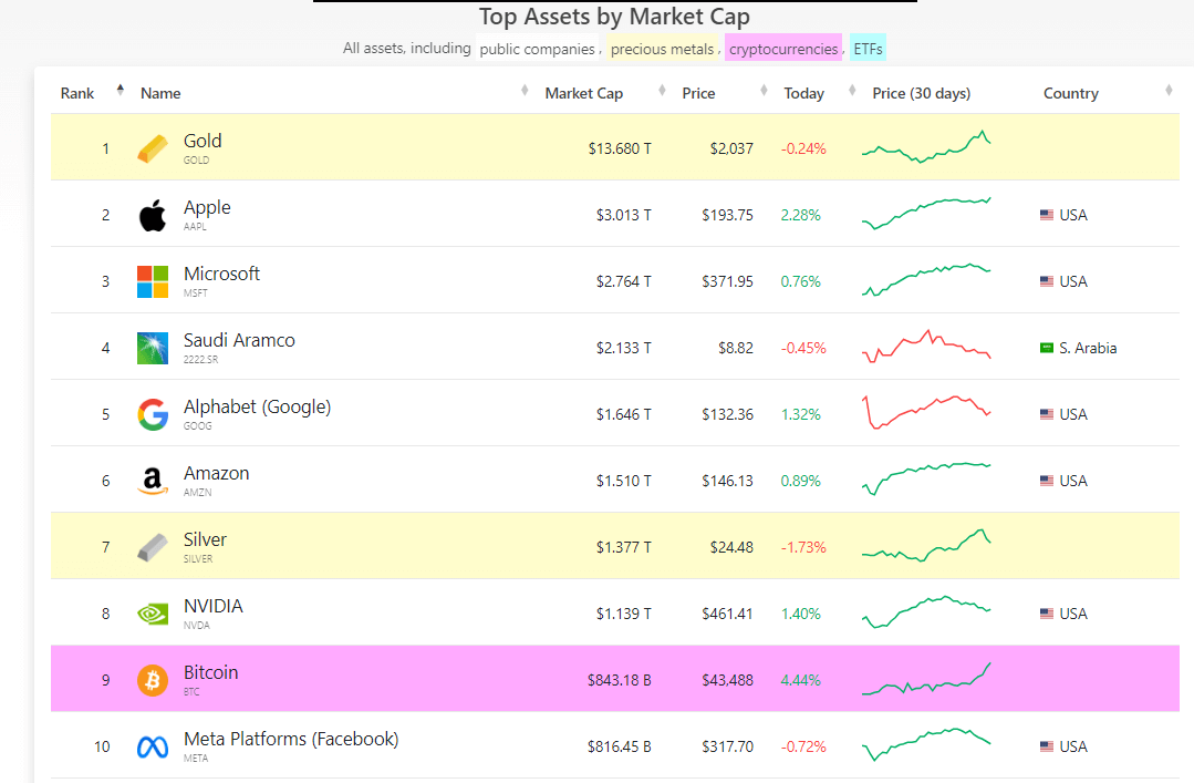 Assets by market cap: (Source: companiesmarketcap) 