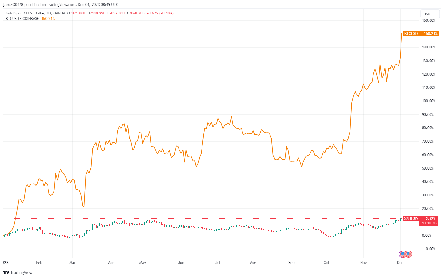 BTC,Gold YTD: (Source: Trading View)