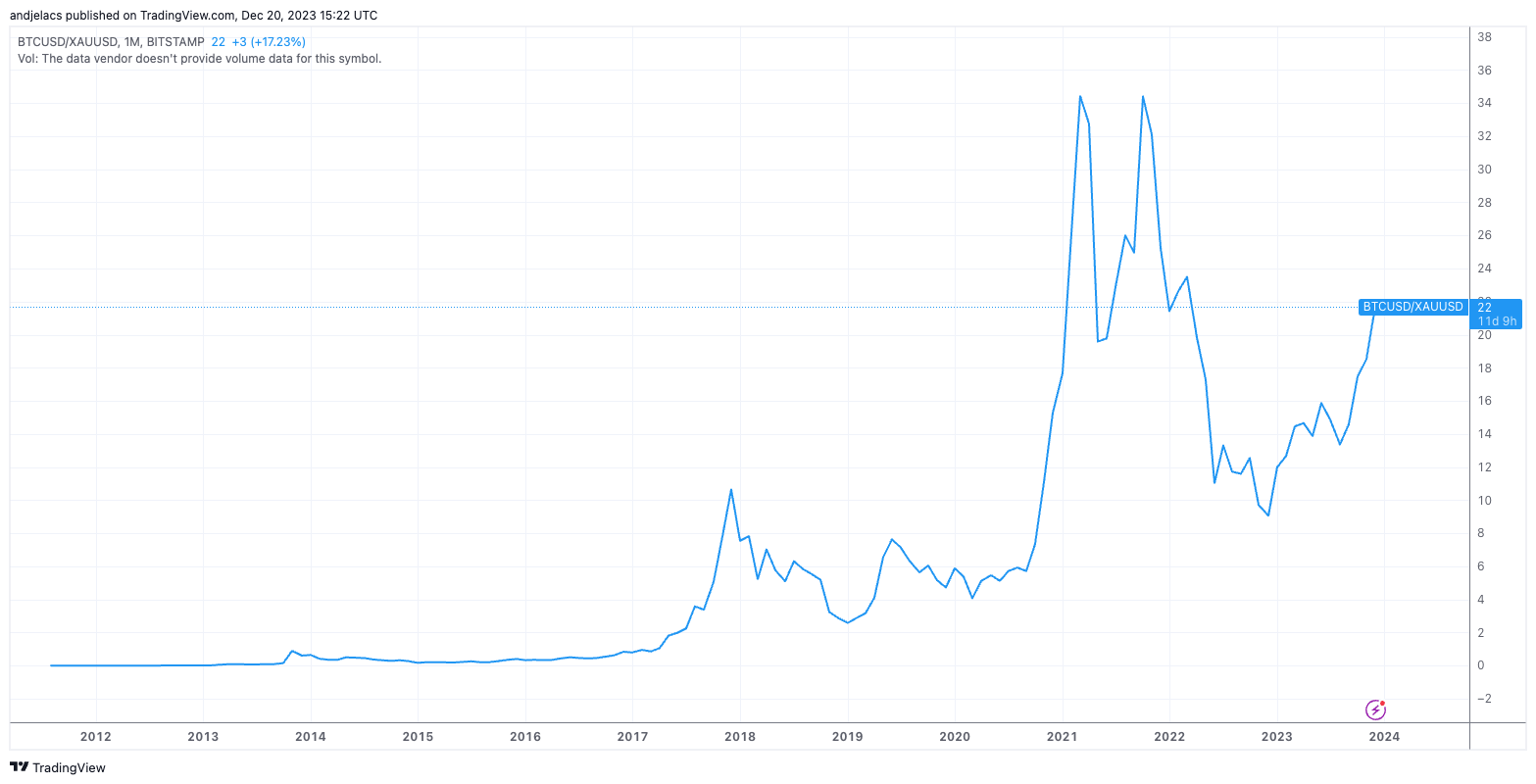 bitcoin gold btc/gold ratio
