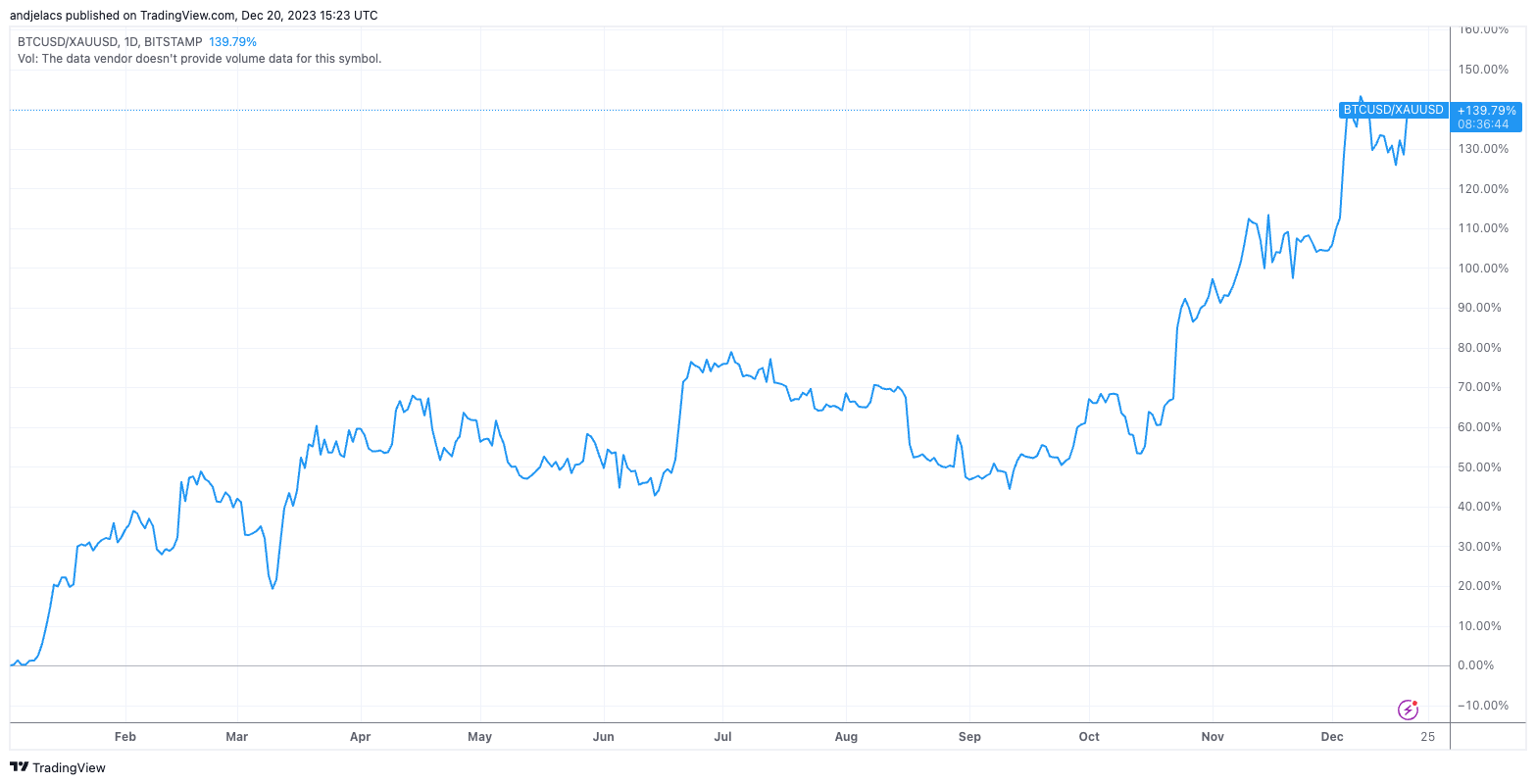 bitcoin gold btc/gold ratio ytd