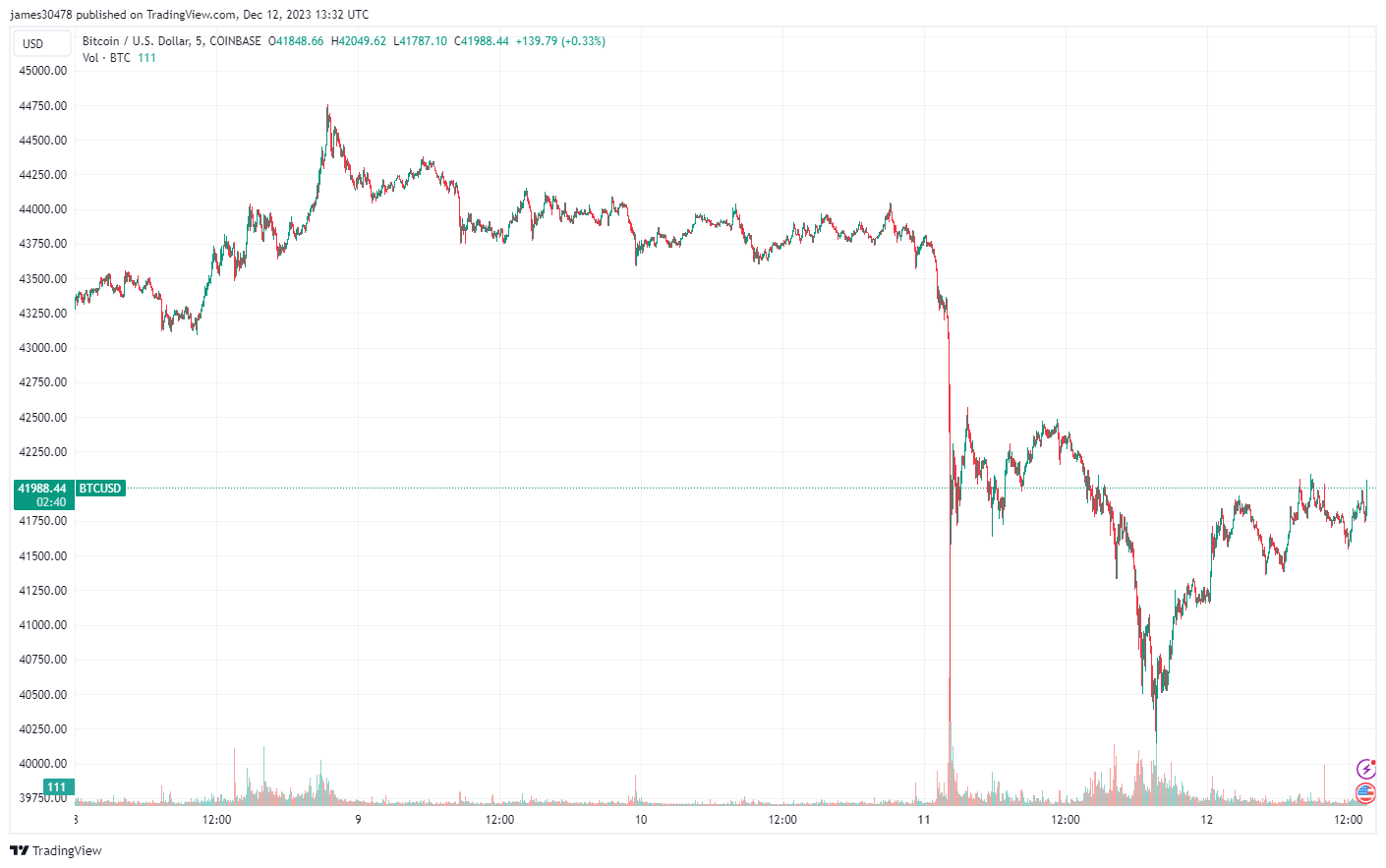BTCUSD: (Source: Trading View)