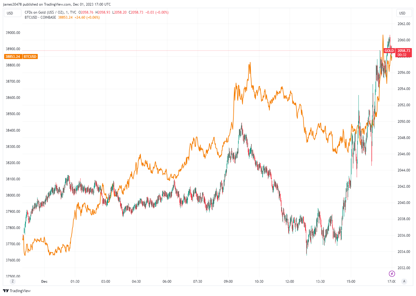 BTCUSD and Gold: (Source: Trading View)
