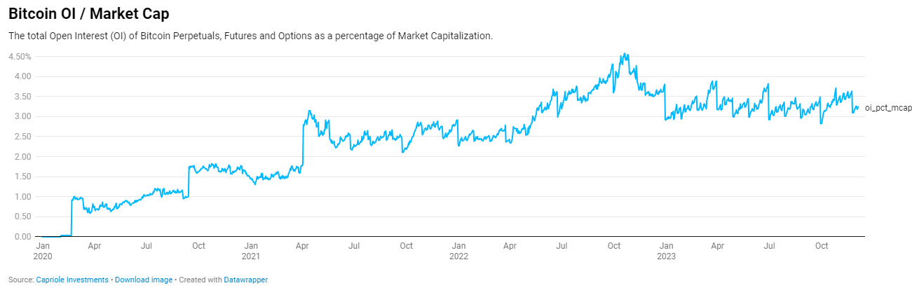 Bitcoin OI/ Market Cap: (Source: Capriole Investments)