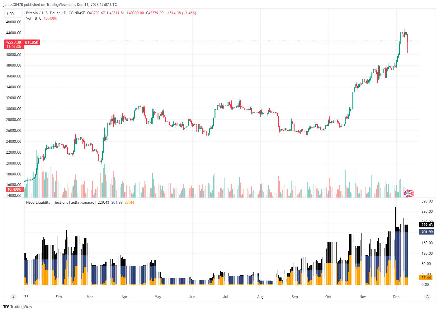 China Inflation Rate: (Source: Trading View)