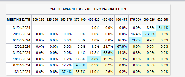 CME Fed Watch Tool: (Source: cmegroup)