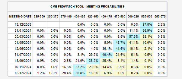 CME Fed Watch Tool: (Source: CMEGroup)