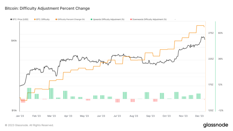 Bitcoin hash rate slips 8% from all-time high as miners catch a difficulty adjustment break