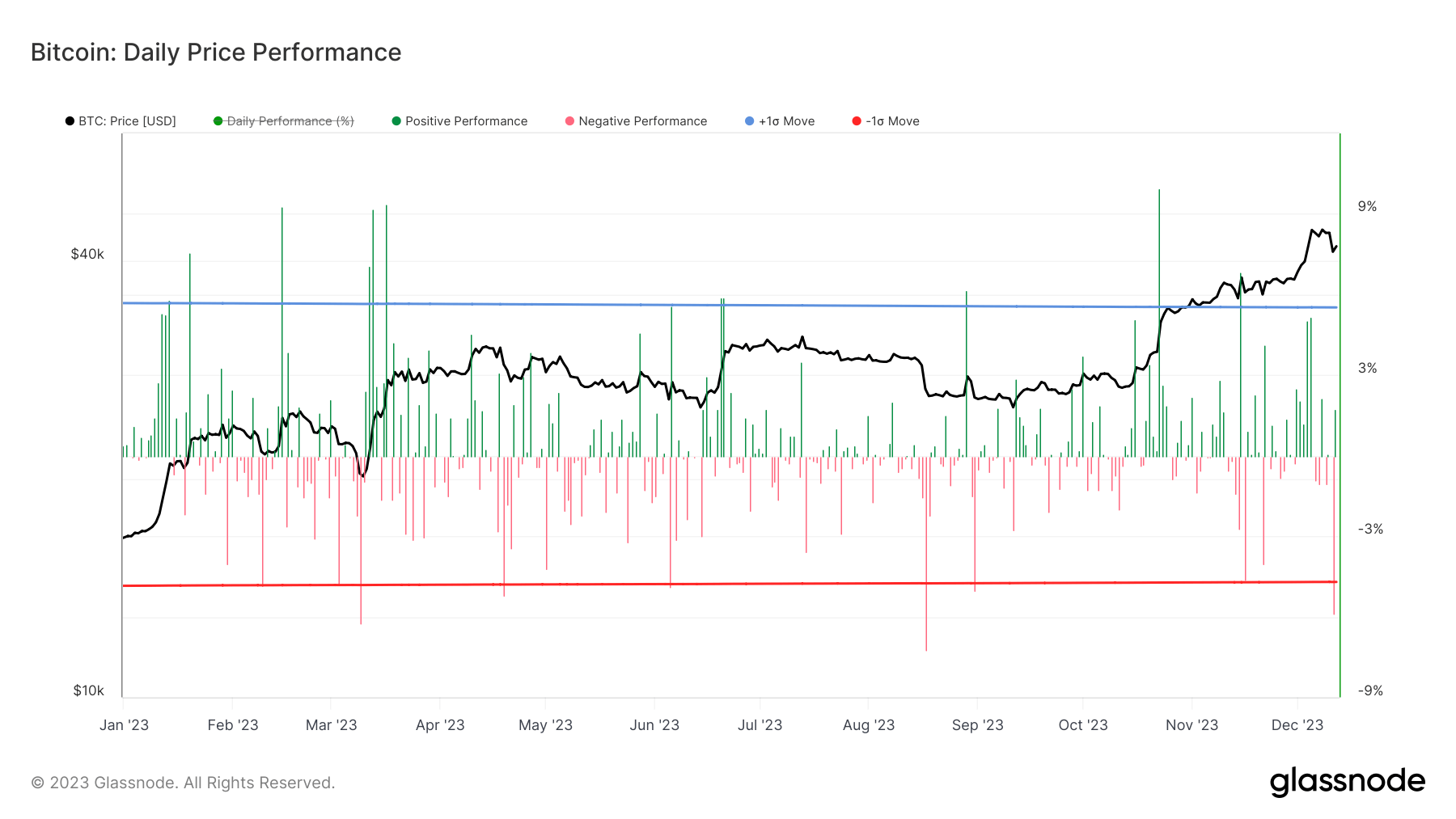 Bitcoin Daily Price Performance: Source: (Glassnode)