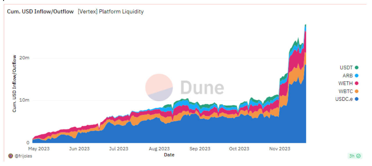 Vertex Inflows/Outflows