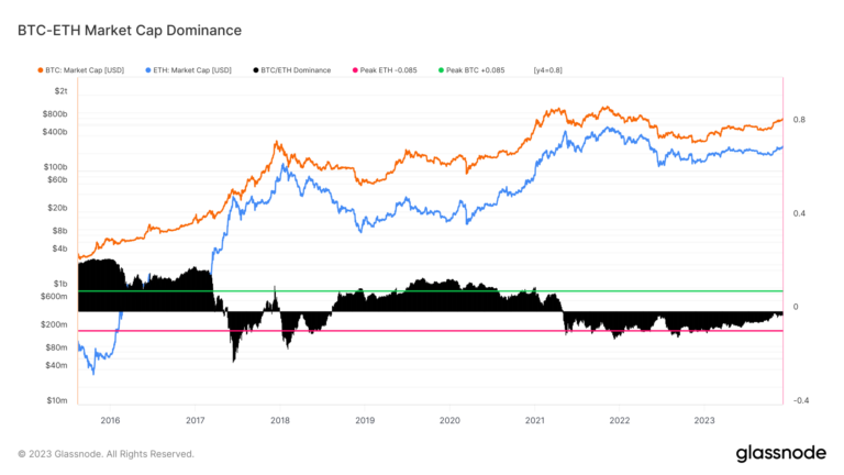 Bitcoin primed to outpace Ethereum during bull market for first time next cycle