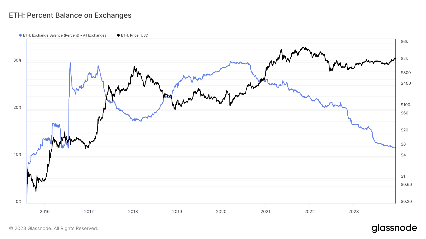 ethereum eth percent balance on exchanges