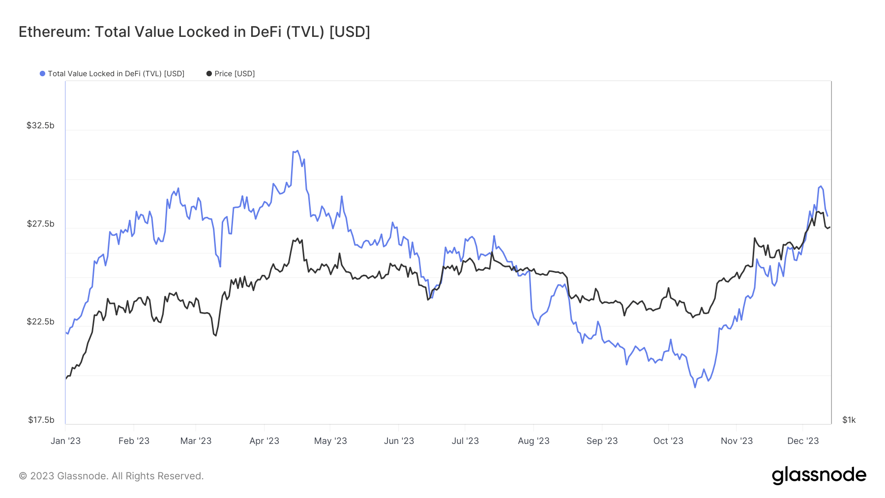 ethereum eth tvl 2023