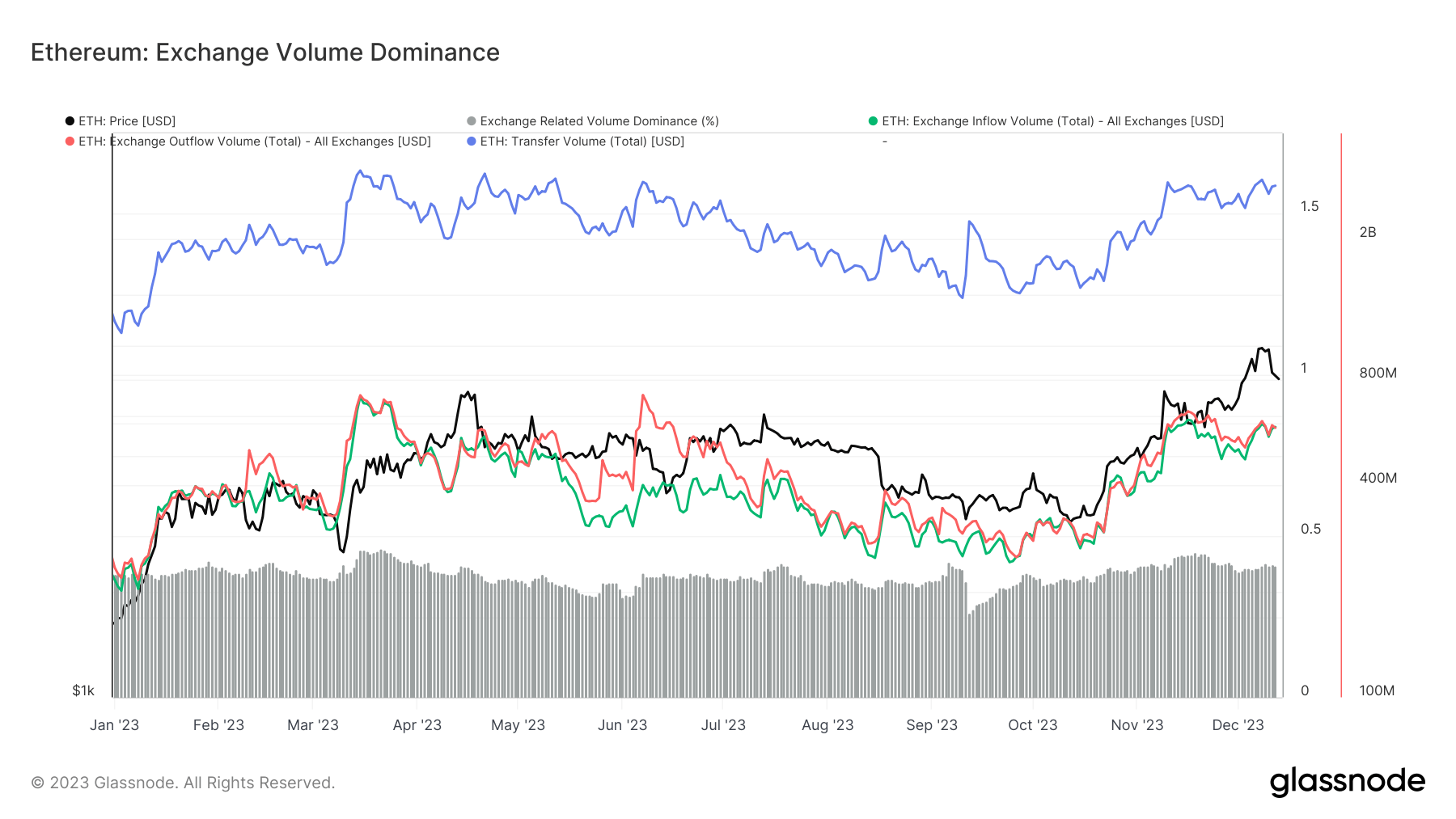 ethereum exchange transfer dominance ytd