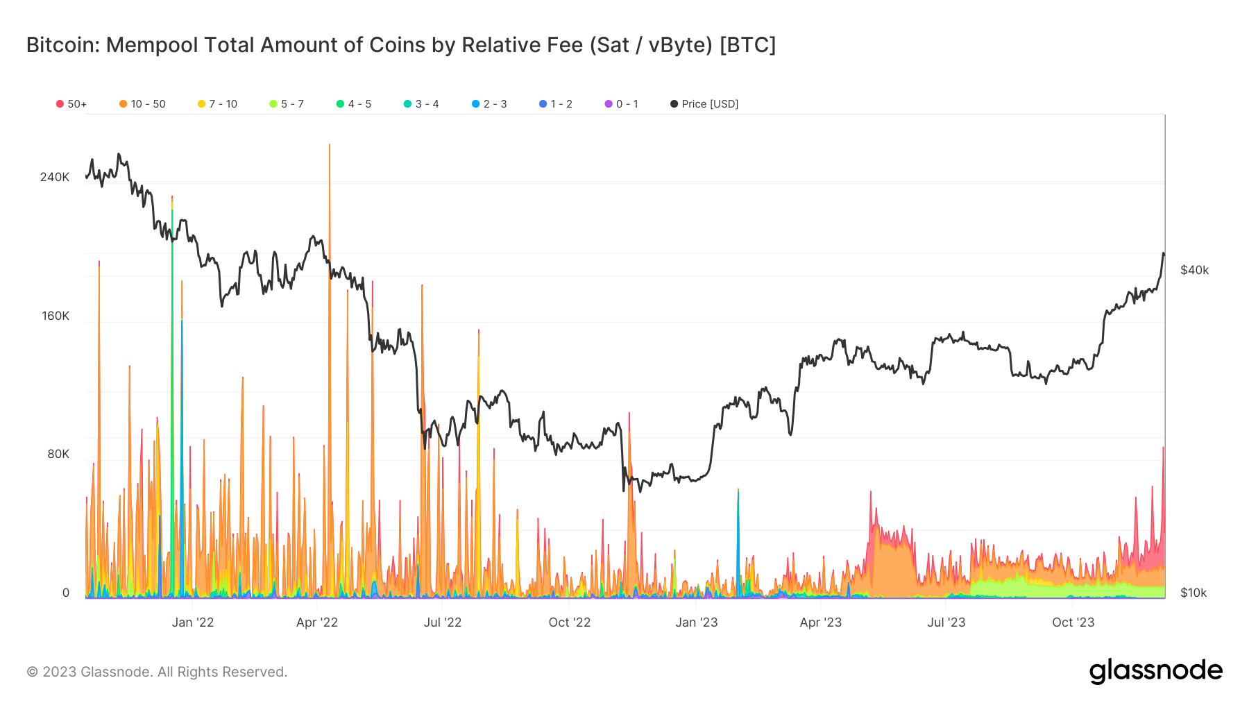 Total Amount of Coins by Relative Fee: (Source: Glassnode)