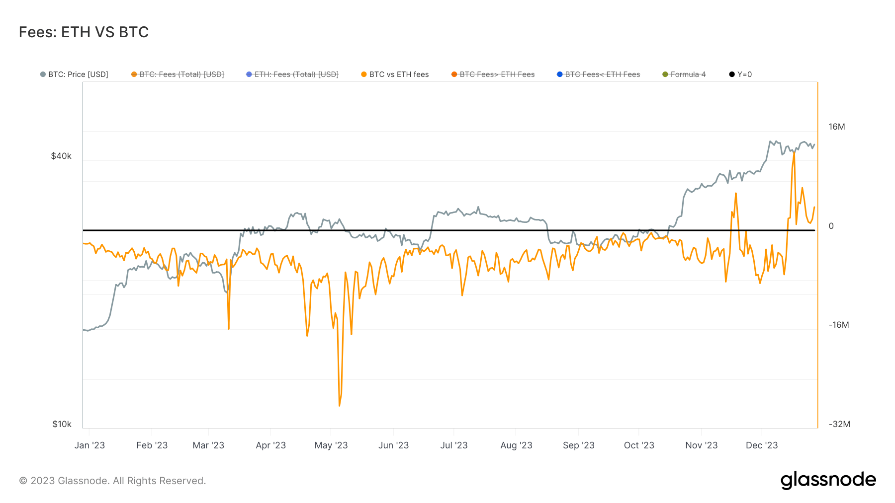 ETH vs BTC: (Source: Glassnode)