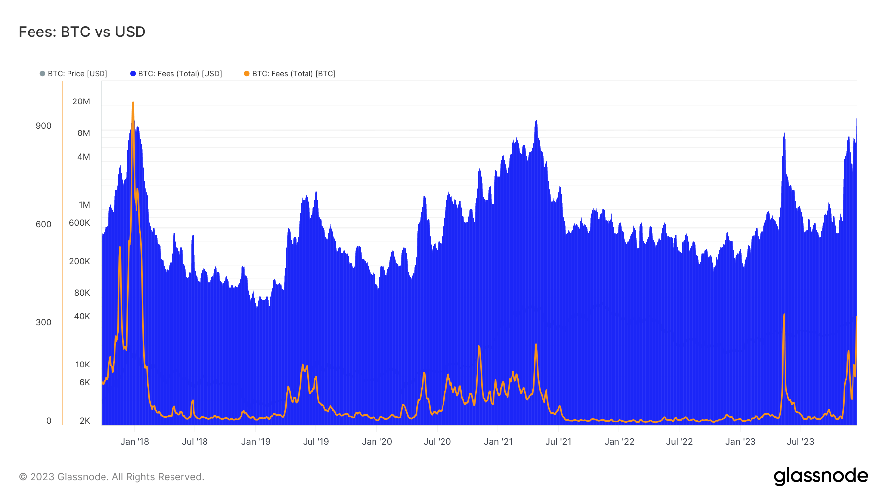 Fees: BTC vs USD: (Source: Glassnode)