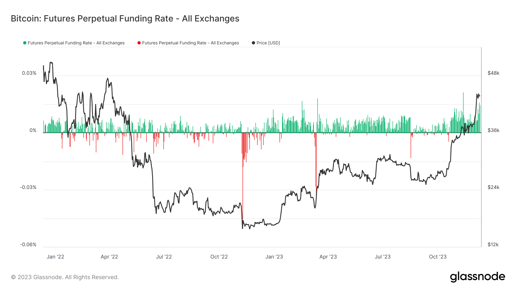 Futures Perpetual Funding Rate: (Source: Glassnode)