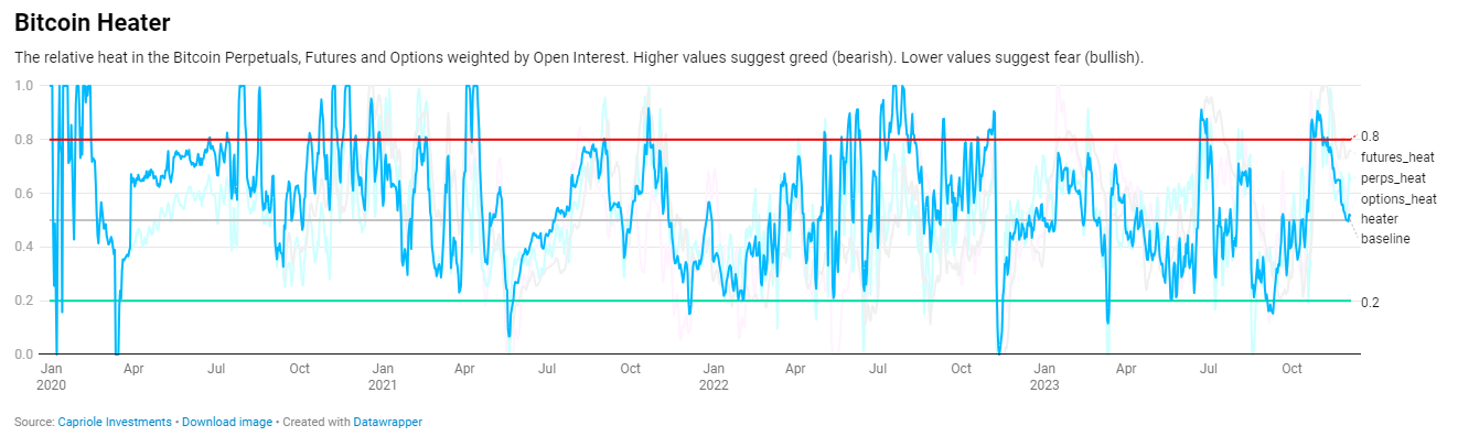 Bitcoin Heater: (Source: Capriole Investments)