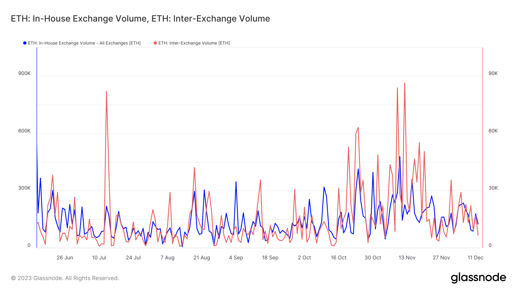 inter and intra exchange volume ethereum 6m