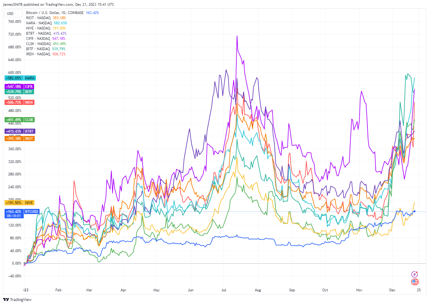 Miner Share Prices YTD: (Source: Trading View)
