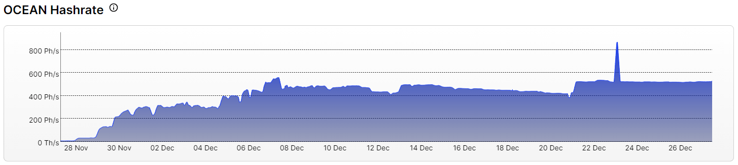 Ocean Hashrate: (Source: ocean.xyz)