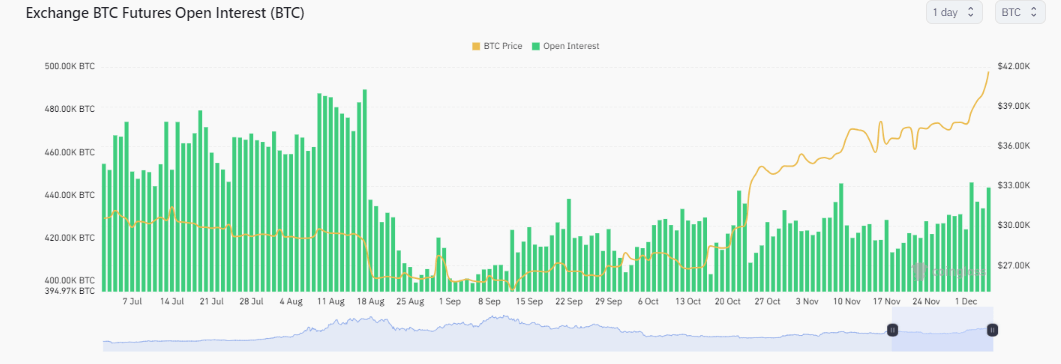 Futures Open Interest, Bitcoin: (Source: Coinglass)