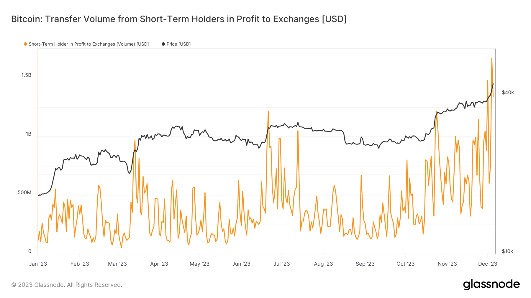Short - Term Holder in profit to exchanges: (Source: Glassnode)