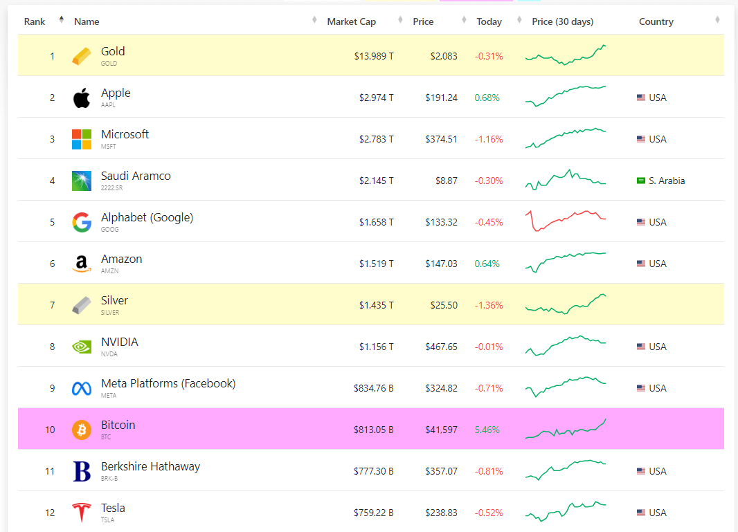 Assets-by-market-cap: (Source: companiesmarketcap)