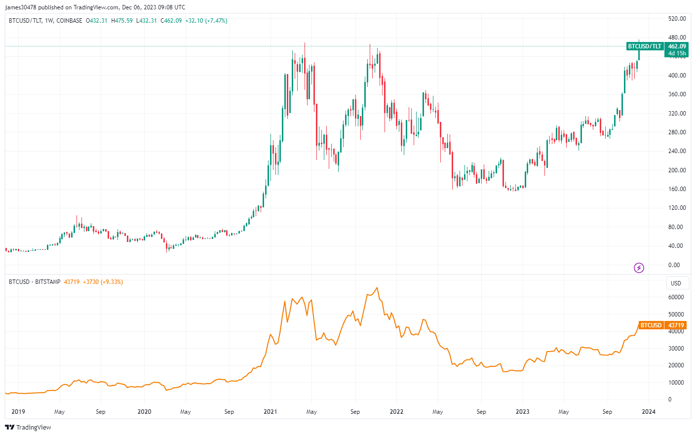BTCUSD/TLT: (Source: Trading View)