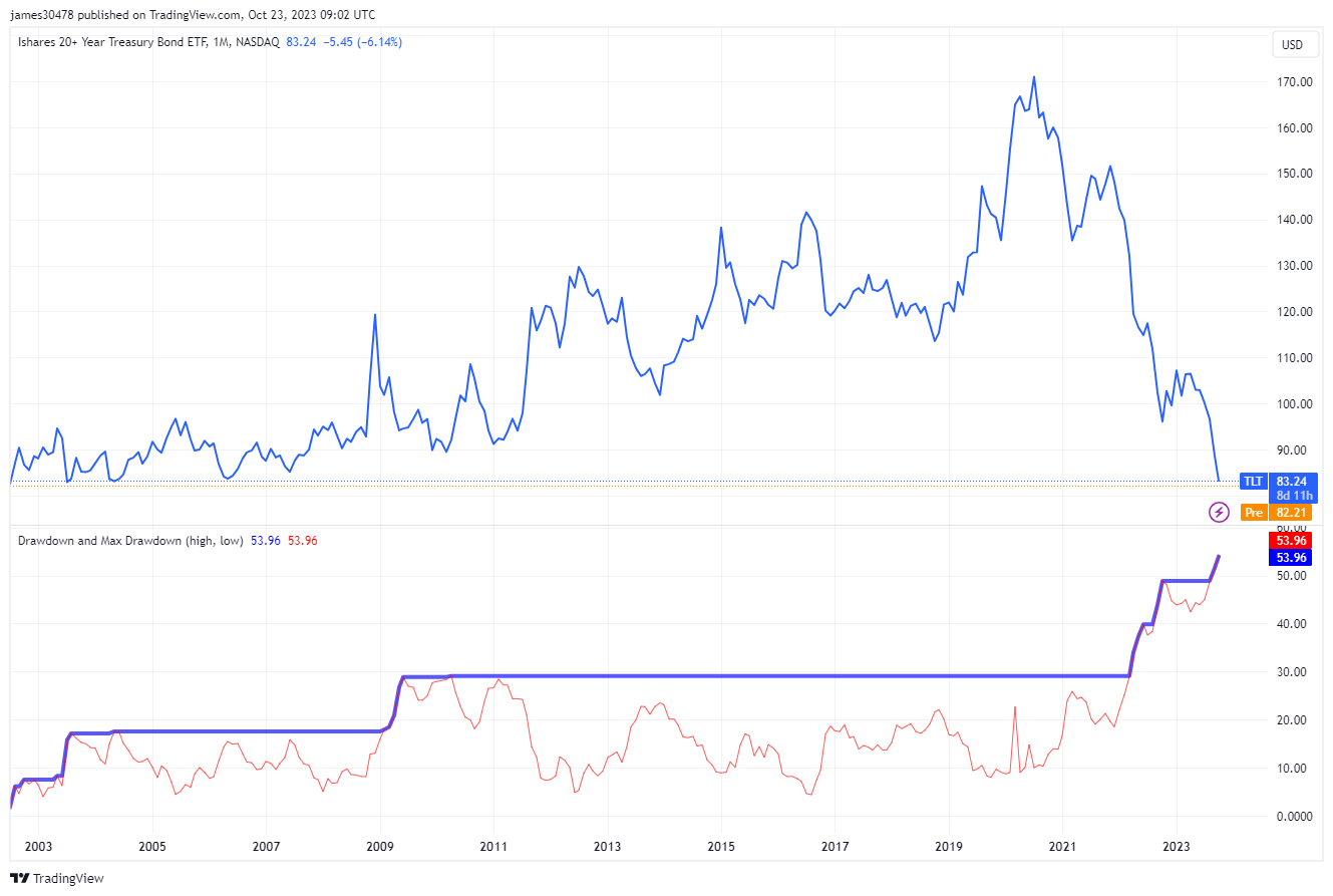 TLT Drawdown: (Source: Trading View)